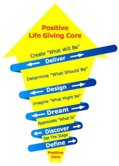 AI 5D Spiral of Development