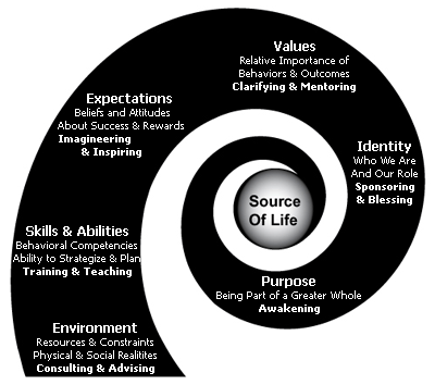 A to B coaching model